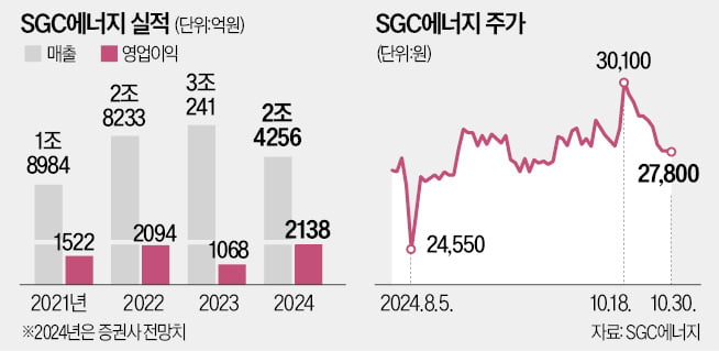 SGC에너지, 자회사 매각…신성장 동력 확보 나서