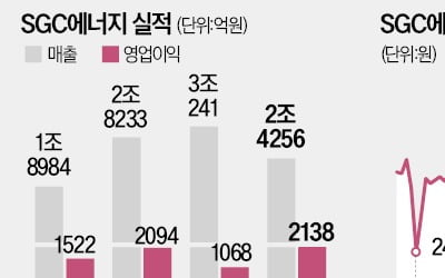 SGC에너지, 자회사 매각…신성장 동력 확보 나서