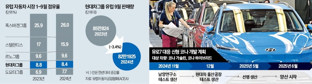 유럽, 中에 45.3% 관세 폭탄…'반사이익' 현대차, 친환경車 액셀