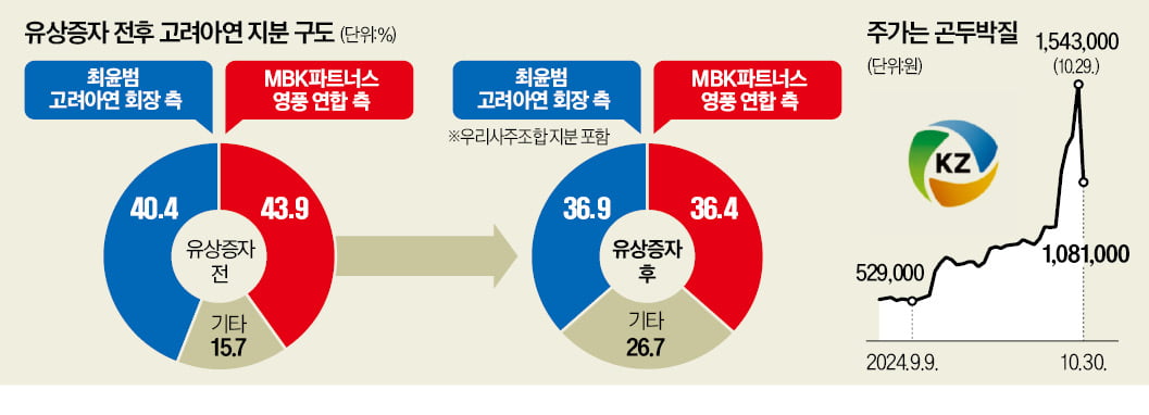 시장 뒤흔든 고려아연 '증자 폭탄'…묘수인가 자충수인가