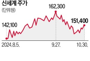 책임경영 강화 긍정적…카지노 가입머니·이마트 주가 동반 상승