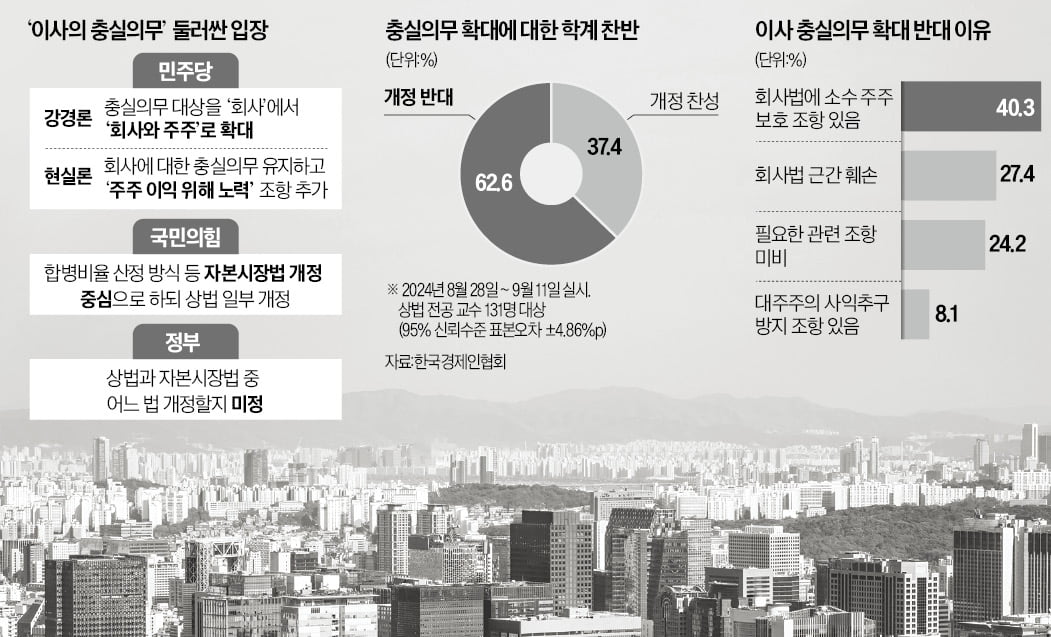 이사 '충실의무' 대신 '노력의무'…정치권 상법개정안 '동상이몽'