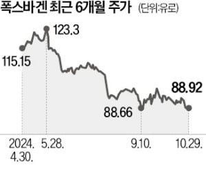 폭스바겐 악화일로…3분기 영업이익 42% 급감