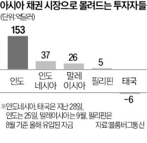 계속되는 美·中 대립에…亞 국채로 몰리는 투자자들