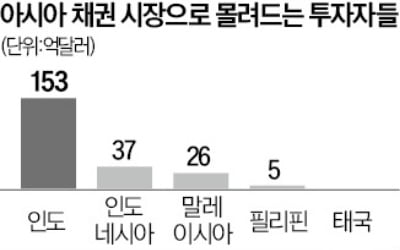 계속되는 美·中 대립에…亞 국채로 몰리는 투자자들