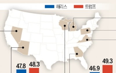 트럼프 "경합주 7곳 다 앞서" 해리스 "블루월 확보할 것"