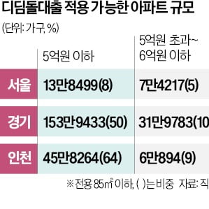 서울서 '디딤돌대출' 가능한 아파트는 고작 8%