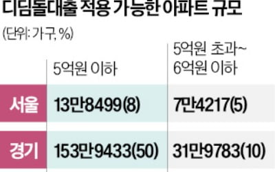 서울서 '디딤돌대출' 가능한 아파트는 고작 8%