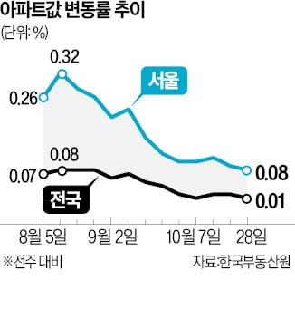 대출 규제·상승 피로감에…서울 아파트값 오름세 둔화