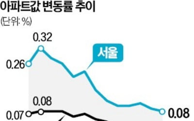 대출 규제·상승 피로감에…서울 아파트값 오름세 둔화