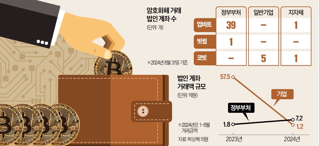 [단독] 법인 코인투자 안된다더니…정부부처 계좌만 40개