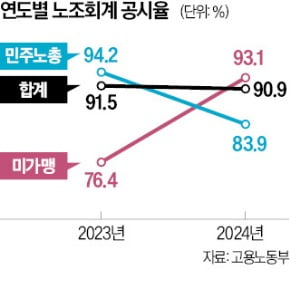 노조 회계공시율 2년 연속 90%…금속노조 불참