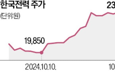 반등 성공했지만…갈 길 먼 한국전력