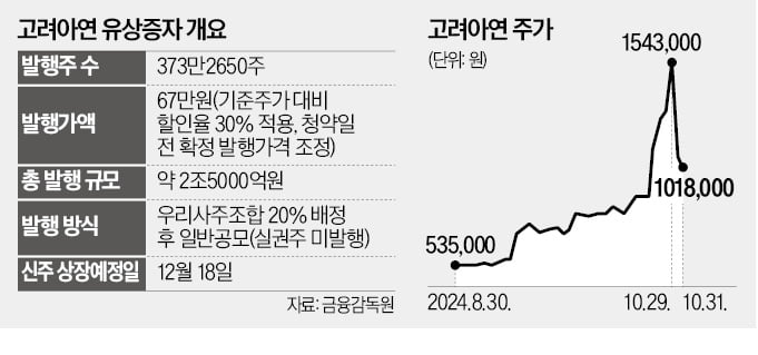  "고려아연, 공개매수 때 2.5兆 유증 안 알려…주주 피해"