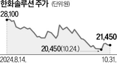 美, 카지노 게임 종류도 보조금…한화큐셀·OCI 웃는다