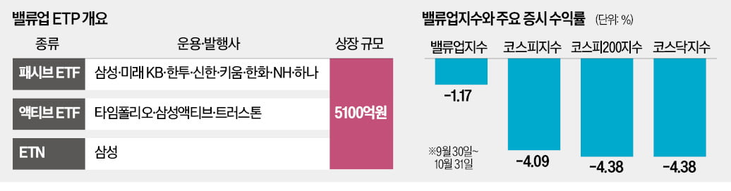 밸류업 ETF 출격…"장기투자 매력" vs "이미 너무 올라"