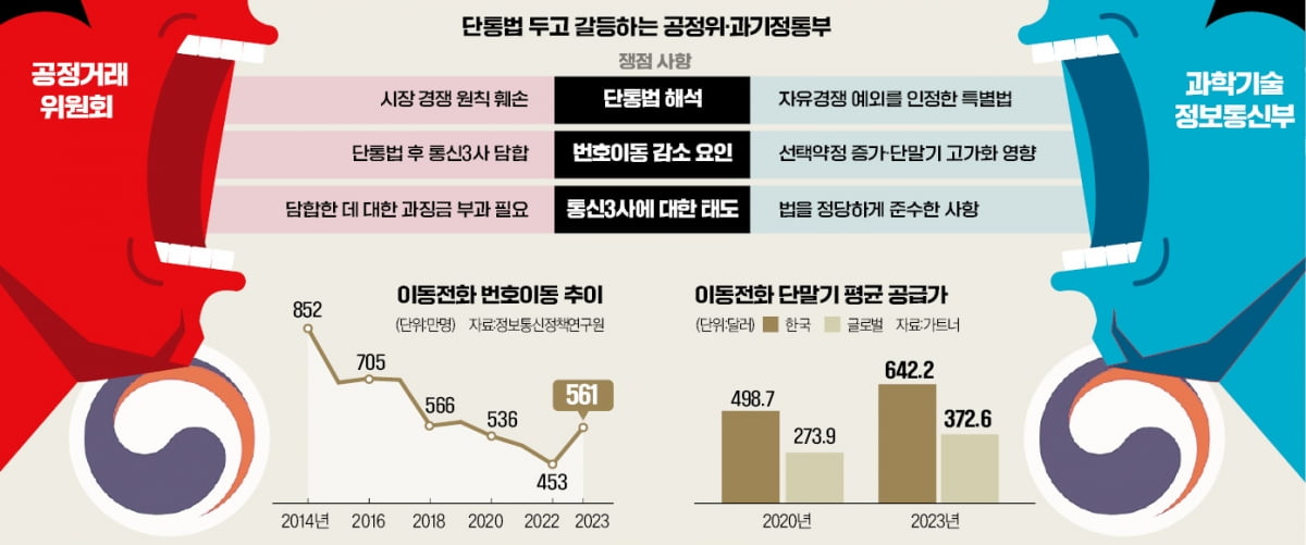 [단독] '단통법 담합' 놓고…공정위·과기부 대립