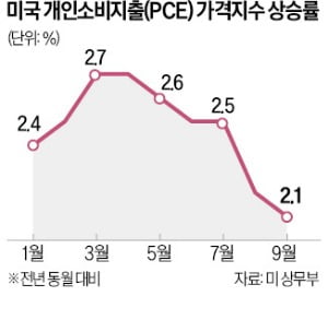 美 PCE 5개월 연속 둔화세