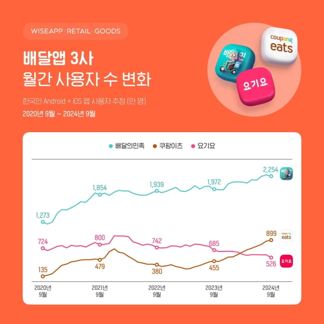 배달 앱 시장도 ‘야금야금’...쿠팡 질주에 배민도 ‘화들짝’