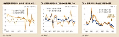 중국 주식, 불확실성 높지만 단·중기 전망은 긍정적[오대정의 경제지표 읽기]