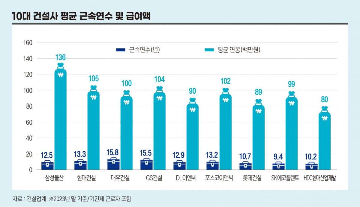 부장 호칭도 ‘○○님’…K-건설, 젊어질 수 있을까?[비즈니스 포커스]