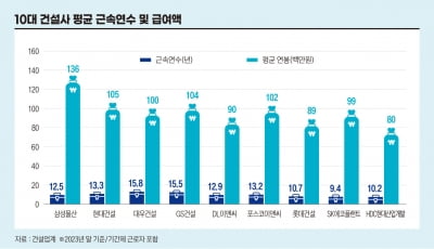 부장 호칭도 '○○님'…K-건설, 젊어질 수 있을까?[비즈니스 포커스]