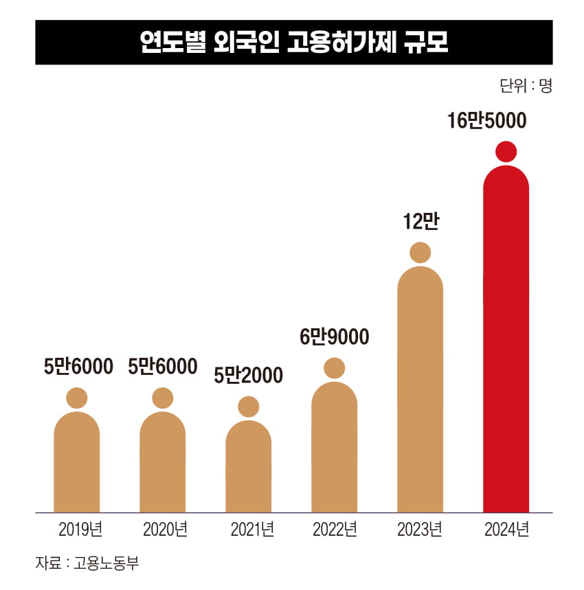 "외국인 없이 안 돌아가" 조선소·제조업 채우는데 "쉬었다" 청년 사상 최대[외국인 300만 시대①]