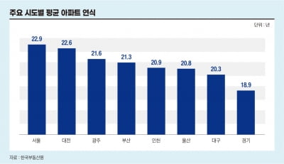 “새 아파트가 부족하다” 다가온 '재건축 전성시대'[비즈니스 포커스]