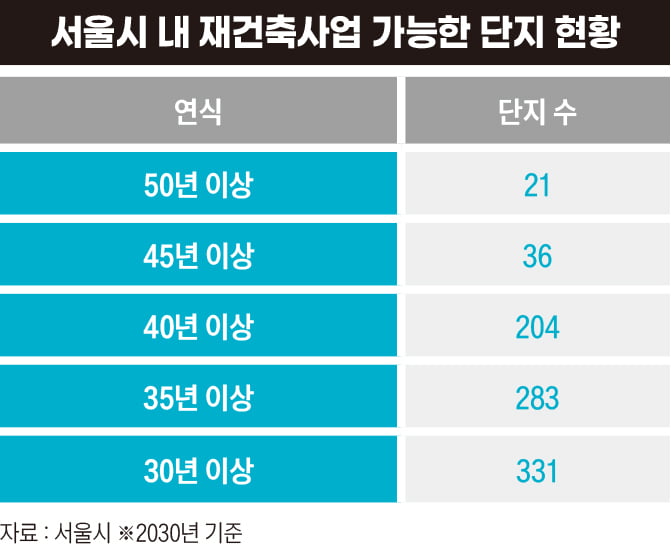 “새 아파트가 부족하다” 다가온 ‘재건축 전성시대’[비즈니스 포커스]