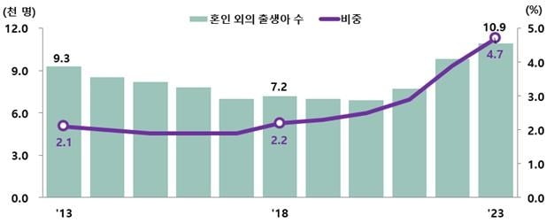 (위) OECD 주요 회원국 비혼 출산율 (아래) 국내 비혼 출산율 (출처: 통계청)
