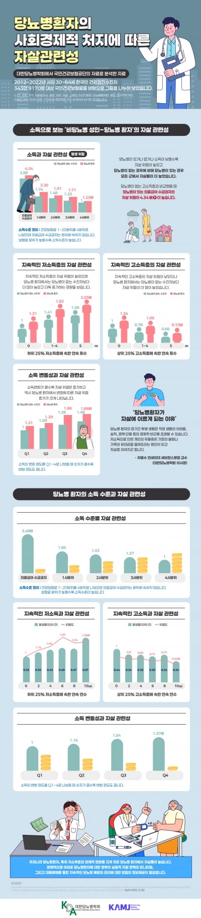 당뇨병 환자, 비당뇨인보다 자살 위험 4.3배 높아