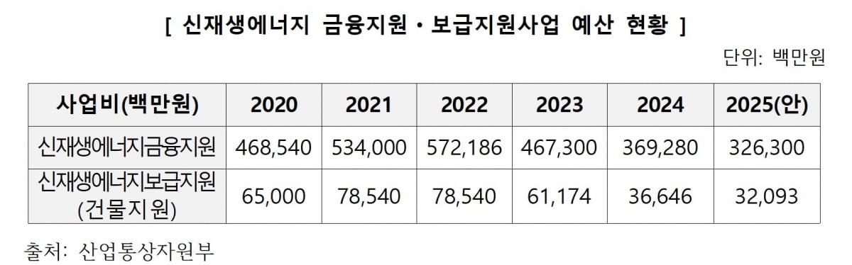 거꾸로 가는 산단태양광 정책...예산 감소에 목표조차 모호