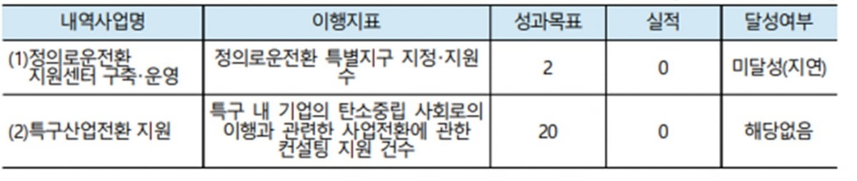 ‘정의로운 전환’ 특구 지정, 3년간 추진 실적 ‘0’