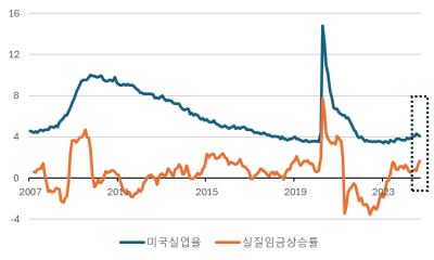 미국 경제 반등 중이나 중기적 위험은 여전[오대정의 경제지표 읽기]