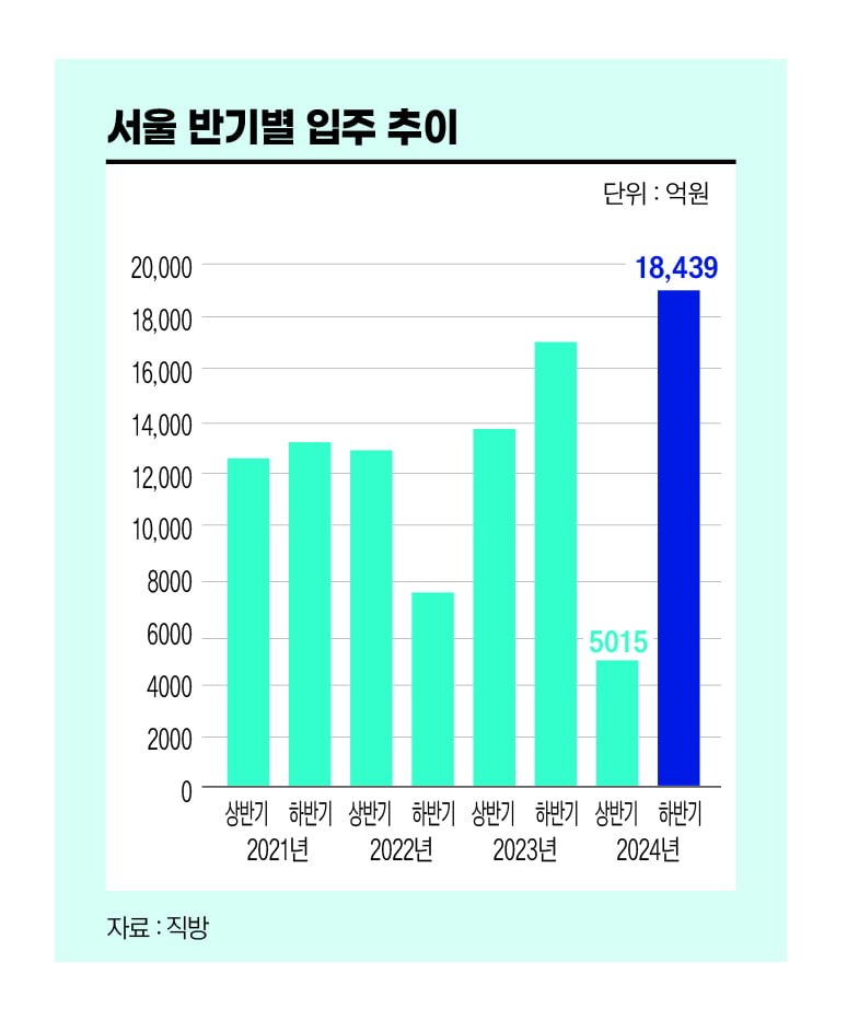 대출규제에도 꿋꿋한 전세가격, 앞으로 더 오른다[비즈니스 포커스]