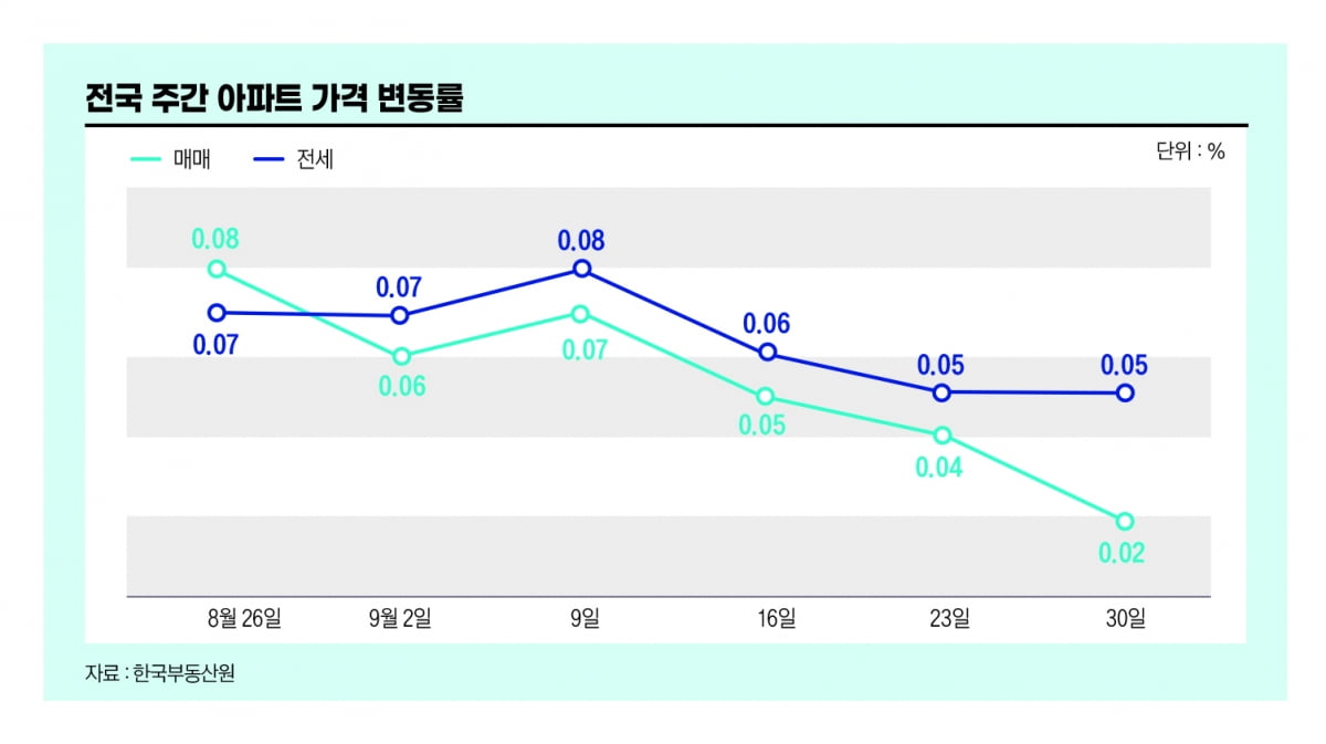 대출규제에도 꿋꿋한 전세가격, 앞으로 더 오른다[비즈니스 포커스]