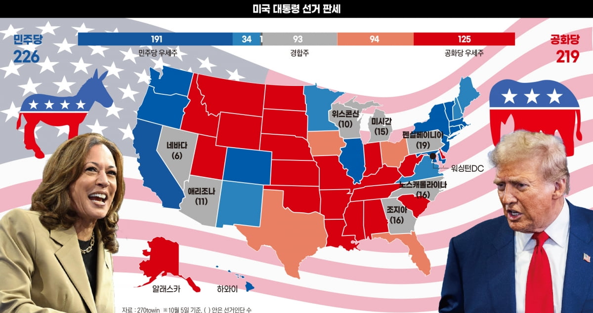 미 대선, 역대급 접전…펜실베니아가 승부 가른다[트럼프vs해리스 정책해부②]