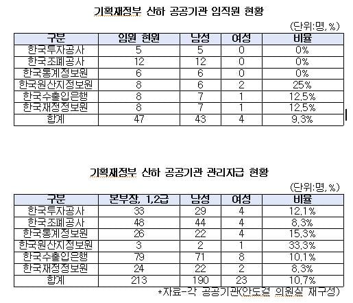 여전히 높은 ‘유리천장’···기재부 산하 공공기관 3곳 여성임원 ‘제로’