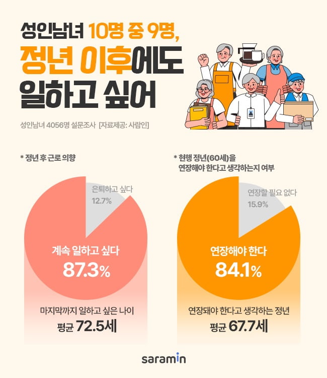 성인 10명 중 9명 "정년 후 일하고 싶어"···희망 연봉은 '4413만원'