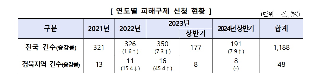 소비자원 제공