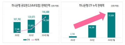 하나은행 "신탁·펀드·연금 1위 달린다"...자산관리 성과 '눈길'