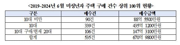 "22채 주택매수자가 10세 미만 어린이?"···미성년자 주택구매 5년 간 3천 건