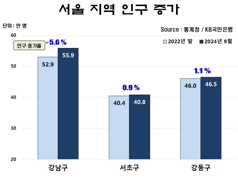 집값도 비싼데...왜 강남 인구는 늘어날까?