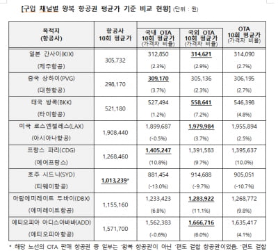 온라인여행사vs 항공사, 어디가 더 저렴? 소비자원 비교 분석했더니