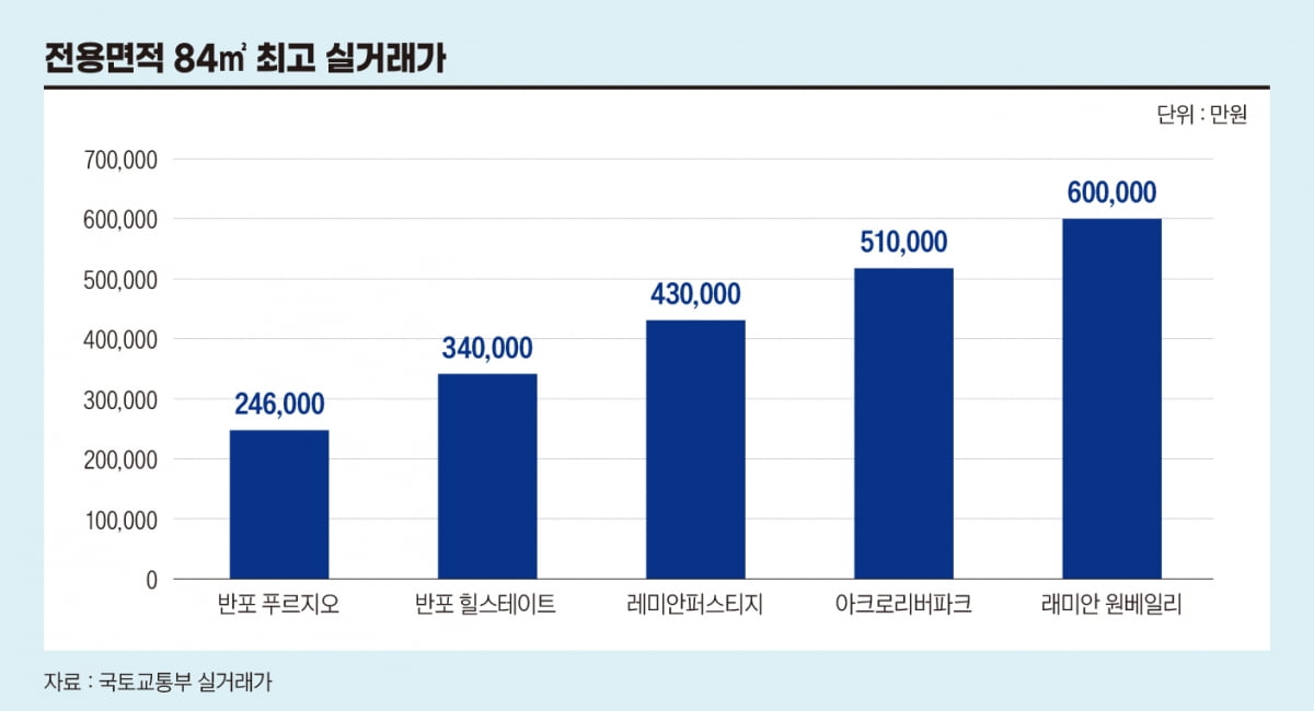 바로 옆인데 20억원 차이…고급 아파트의 조건은?[비즈니스 포커스]