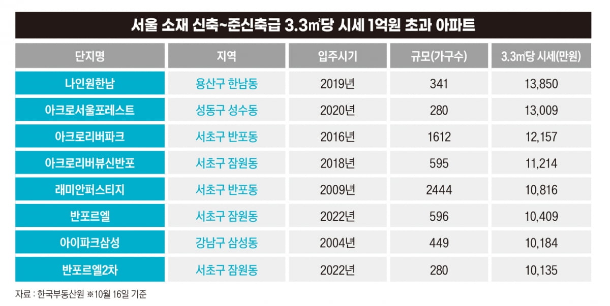 바로 옆인데 20억원 차이…고급 아파트의 조건은?[비즈니스 포커스]