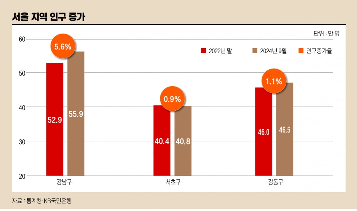 집값도 비싼데...왜 강남 인구는 늘어날까?[아기곰의 부동산산책]