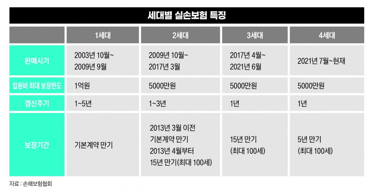 실손보험을 둘러싼 소비자의 궁금증 3가지