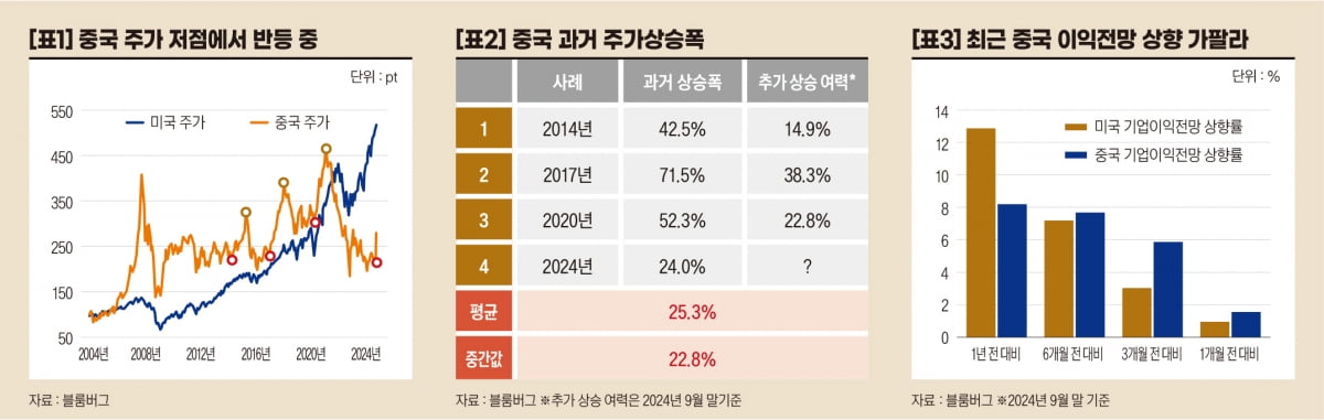 중국 주식 얼마나 더 오를까[오대정의 경제지표 읽기]