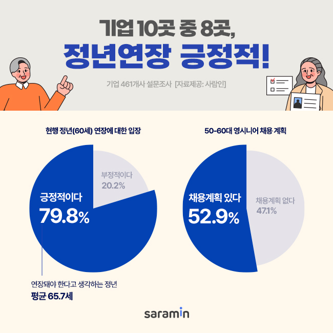 기업 10곳 중 8곳 "정년 연장 긍정적"···희망 정년 65.7세